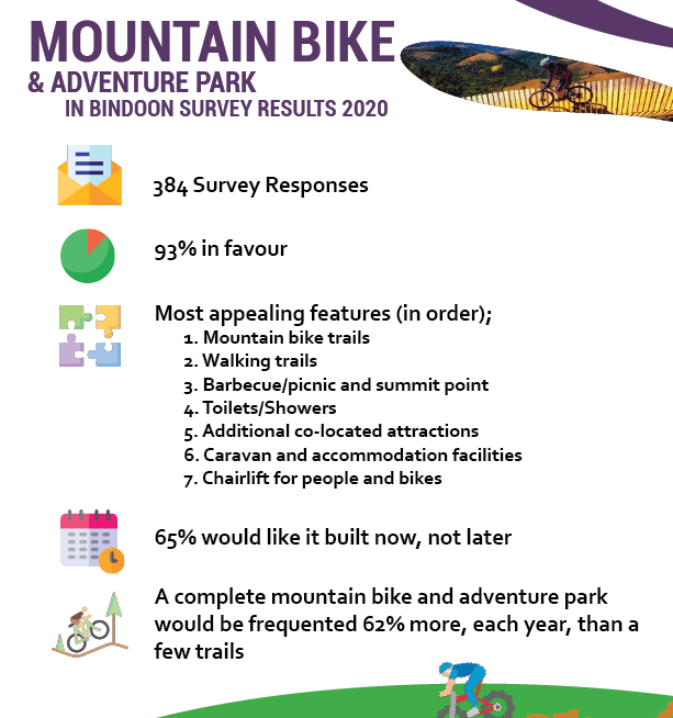 Local survey results bindoon mtb